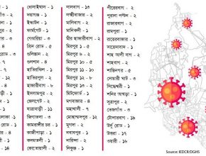 মিরপুরে আক্রান্ত ৫২, ঢাকার ৭৫ এলাকায় করোনার বিস্তার